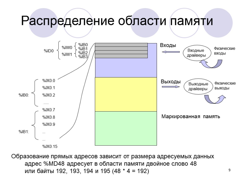 9 Распределение области памяти Образование прямых адресов зависит от размера адресуемых данных адрес %MD48